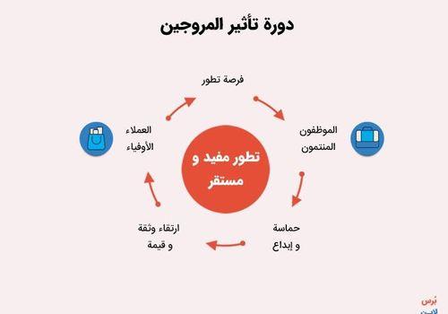 الدليل الشامل إلى مؤشر eNPS؛ مؤشر ولاء الموظفين